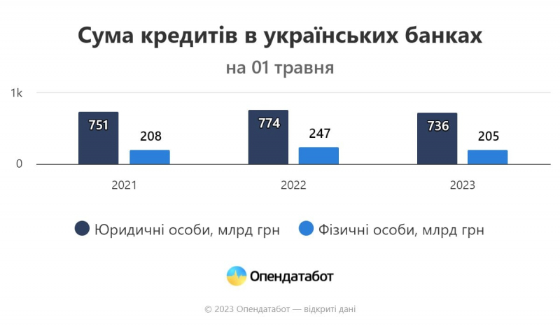 Українці вірять банкам, витрачати не хочуть. За рік війни обсяги депозитів зросли на третину — Опендатабот